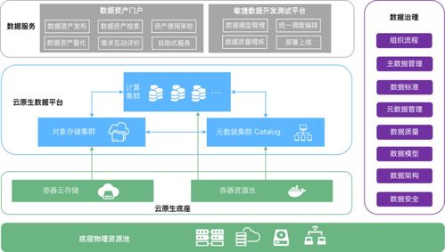 云原生時(shí)代數(shù)據(jù)治理的變革與創(chuàng)新 驅(qū)動(dòng)數(shù)據(jù)處理服務(wù)的未來(lái)
