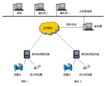 自來水管網數據采集系統DATA-9201報警系統的開發與應用