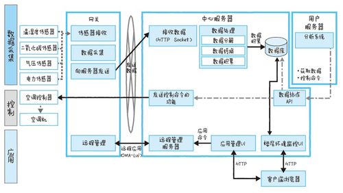 物聯(lián)網(wǎng)實戰(zhàn) 構建智能節(jié)能監(jiān)控與報警系統(tǒng)