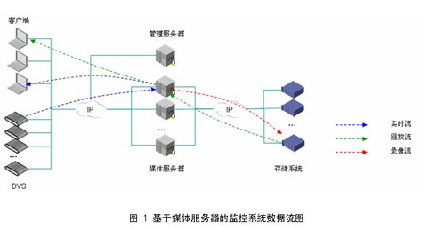 多媒體存儲管理淺析 報警系統的開發與實踐