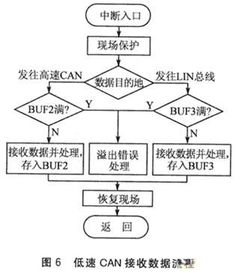 基于CAN/LIN總線(xiàn)的汽車(chē)混合網(wǎng)關(guān)設(shè)計(jì)商務(wù)信息咨詢(xún)